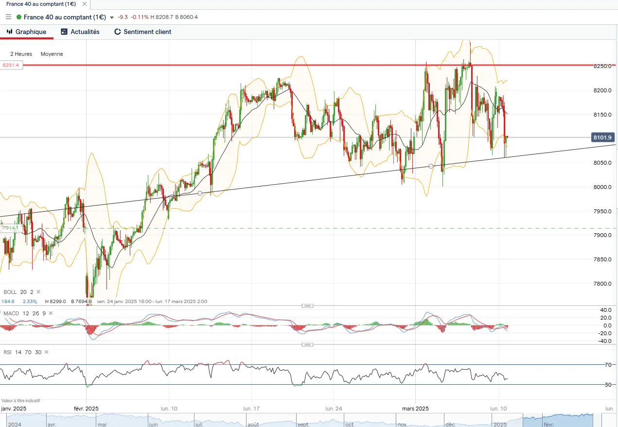 Analyse technique court terme CAC 40 mars 2025