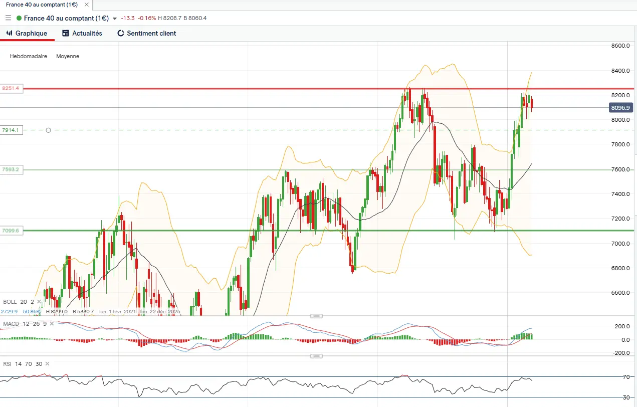 Analyse technique moyen terme CAC 40 mars 2025