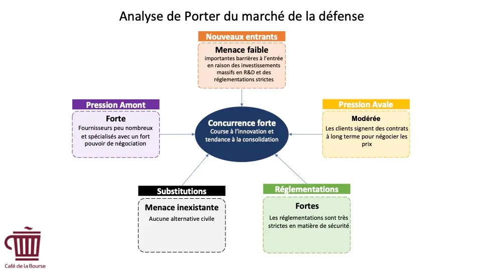 Porter - forces faiblesses secteur Defense