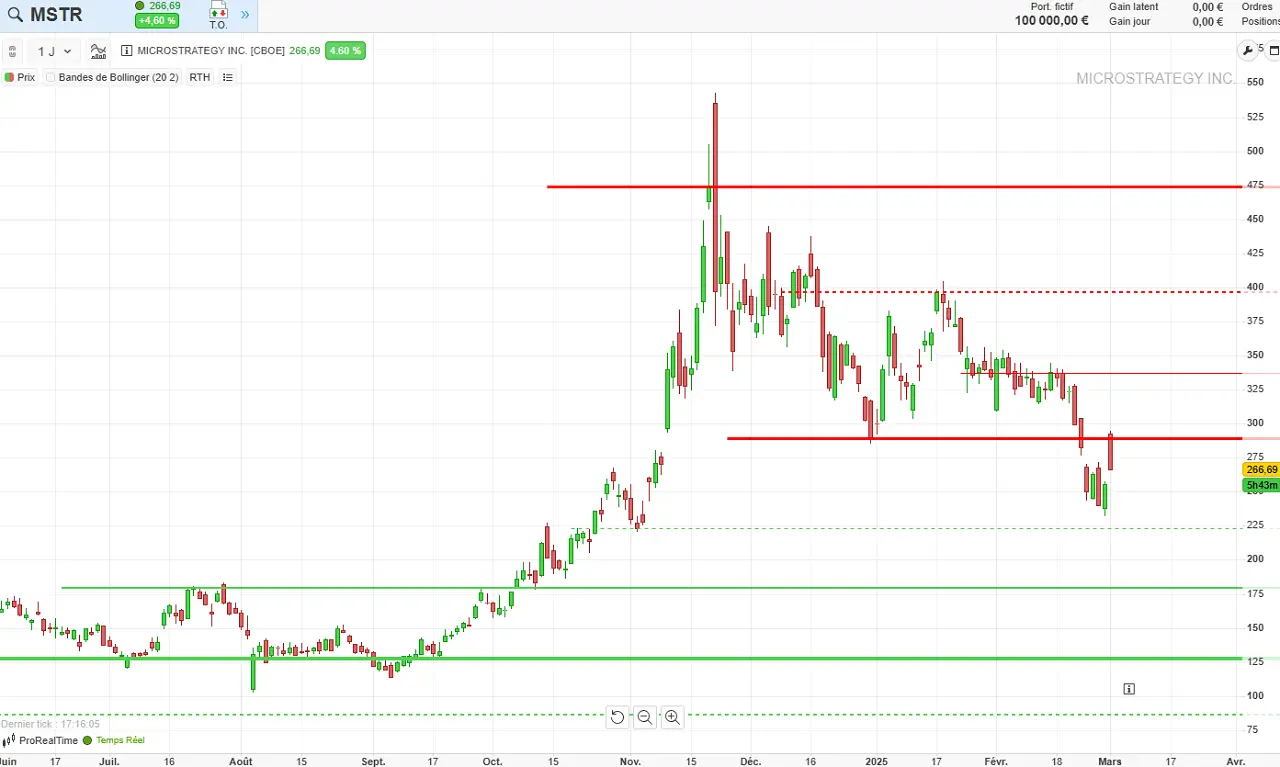 analyse technique microstrategy 2025