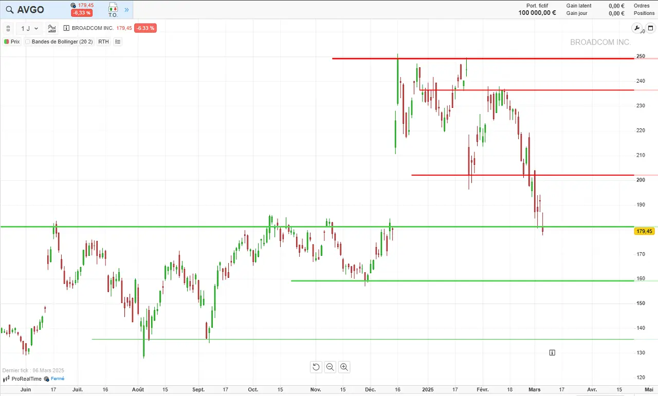 analyse technique prorealtime broadcom mars 2025