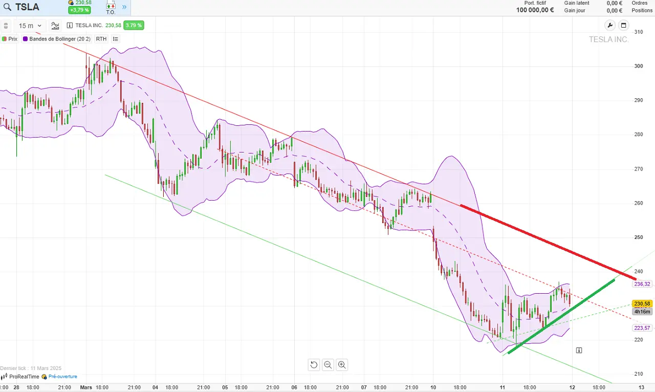 analyse technique tesla court terme mars 2025
