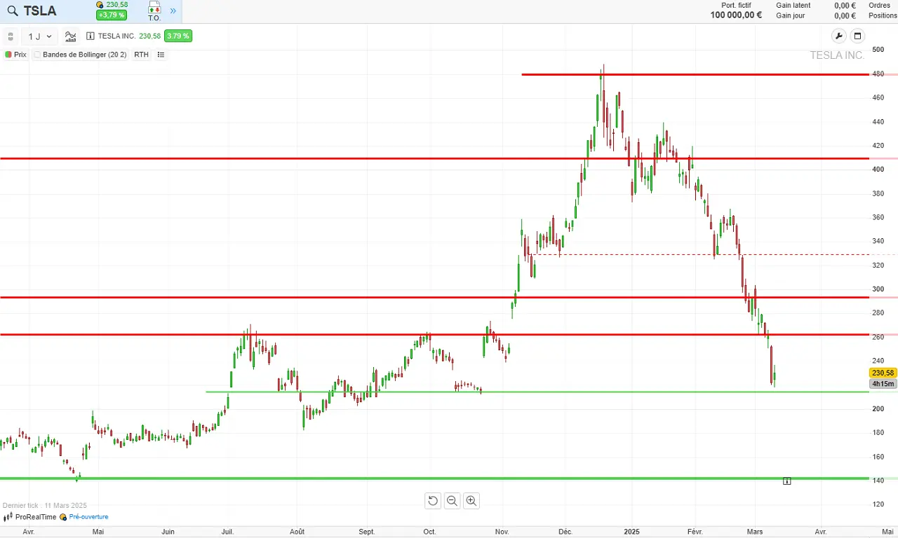 analyse technique tesla long terme mars 2025
