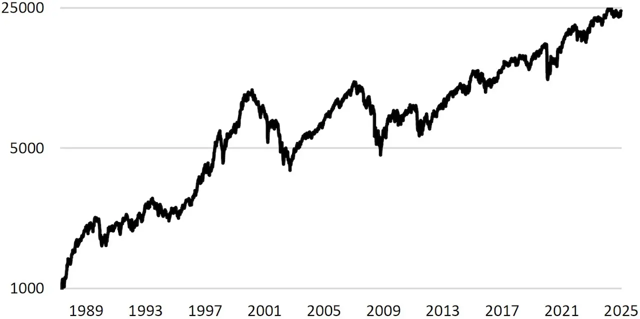 evolution-indice-CAC-40-GR-1988-2025