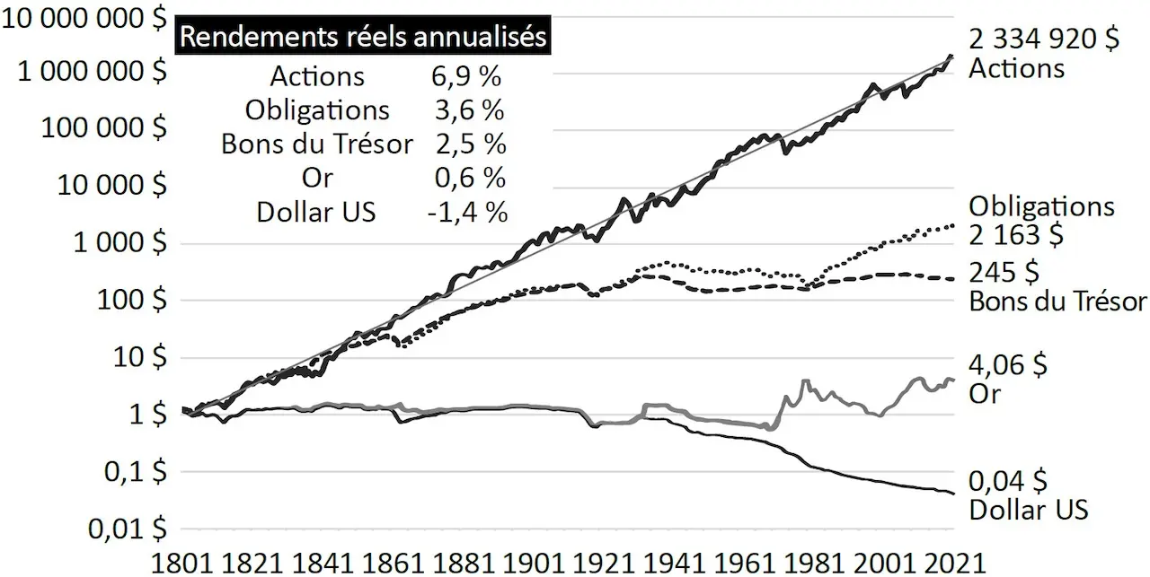 evolution-investissement-1-dollar-principaux-indices-americains