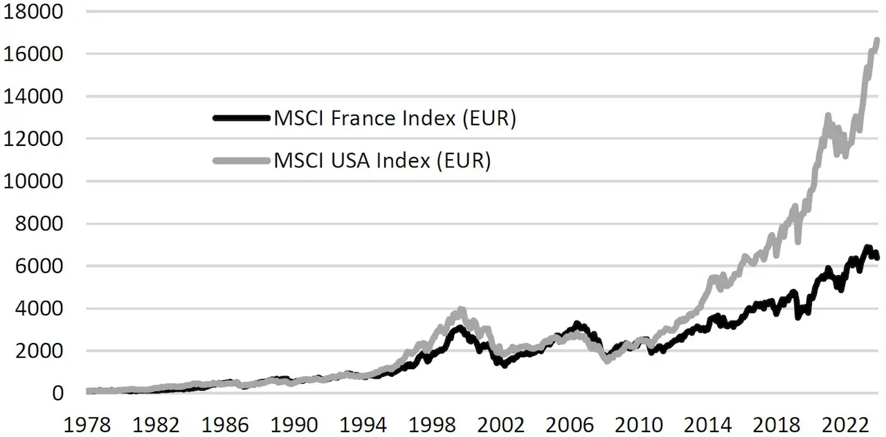 performances-indices-MSCI-France-MSCI-USA-1978-2024