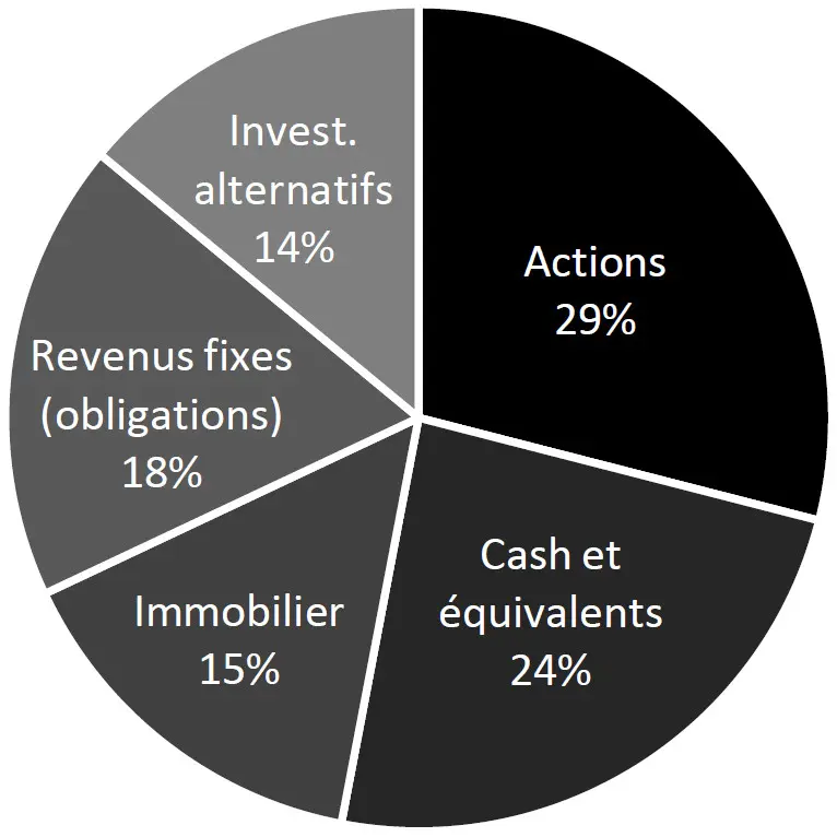 repartition-patrimoniale-HNWI-2022