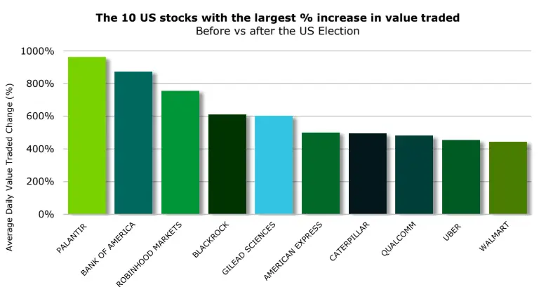 top 10 des actions avec la plus grosse croissance de volume